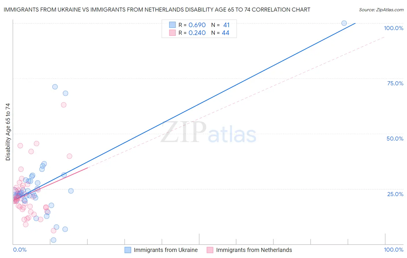 Immigrants from Ukraine vs Immigrants from Netherlands Disability Age 65 to 74