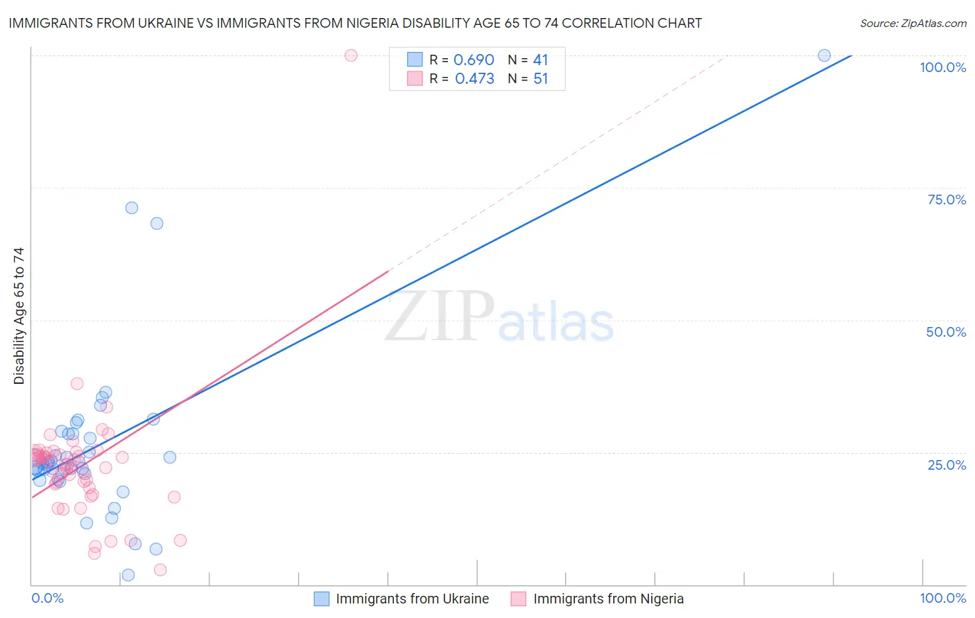 Immigrants from Ukraine vs Immigrants from Nigeria Disability Age 65 to 74