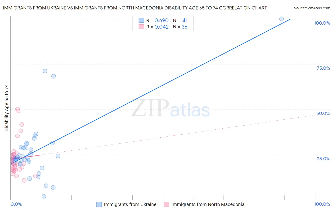 Immigrants from Ukraine vs Immigrants from North Macedonia Disability Age 65 to 74