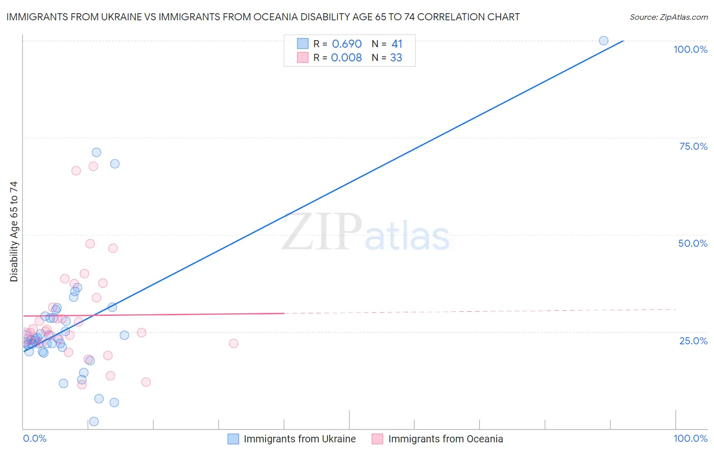 Immigrants from Ukraine vs Immigrants from Oceania Disability Age 65 to 74
