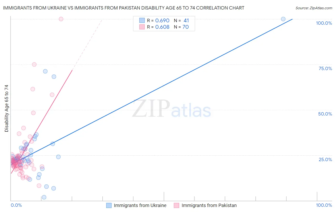 Immigrants from Ukraine vs Immigrants from Pakistan Disability Age 65 to 74