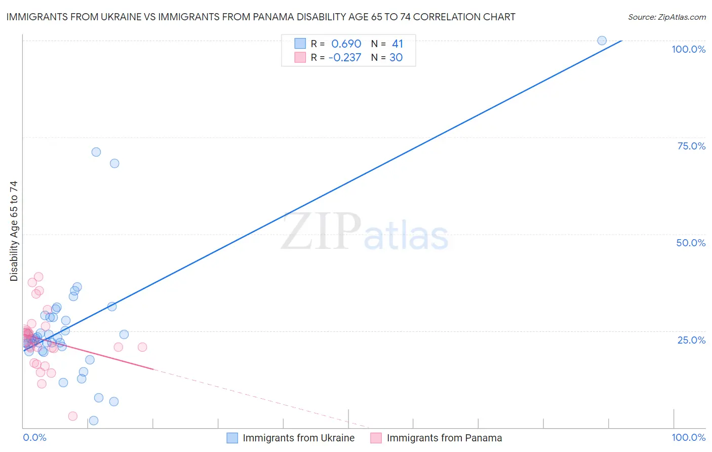 Immigrants from Ukraine vs Immigrants from Panama Disability Age 65 to 74