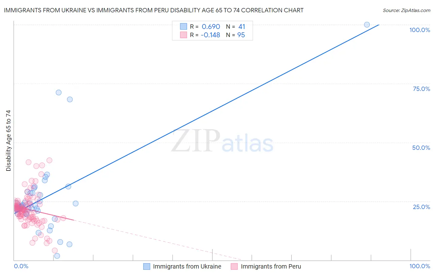 Immigrants from Ukraine vs Immigrants from Peru Disability Age 65 to 74