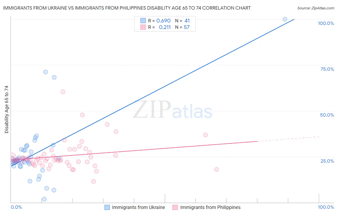 Immigrants from Ukraine vs Immigrants from Philippines Disability Age 65 to 74