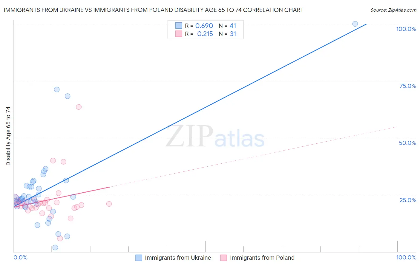 Immigrants from Ukraine vs Immigrants from Poland Disability Age 65 to 74