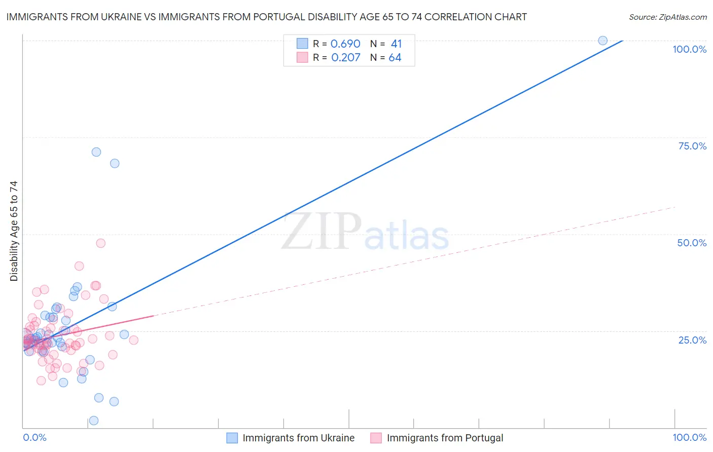 Immigrants from Ukraine vs Immigrants from Portugal Disability Age 65 to 74