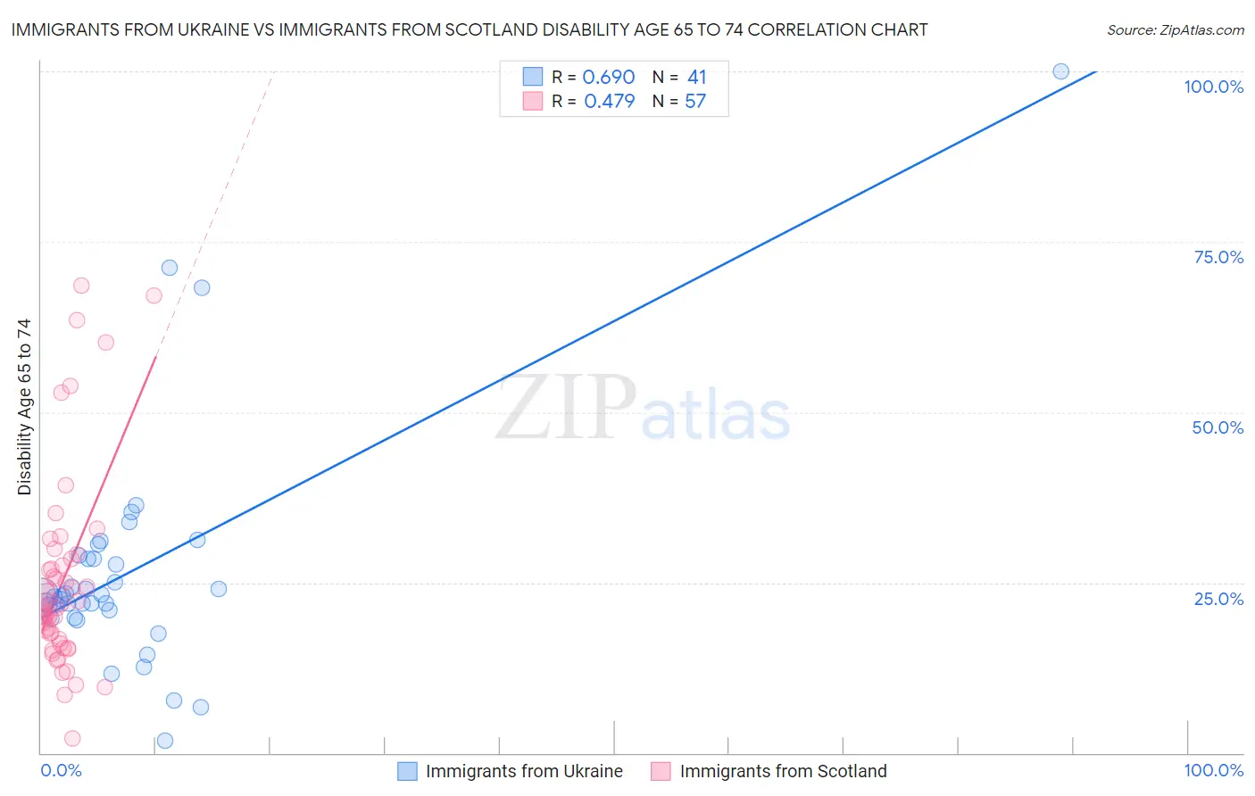 Immigrants from Ukraine vs Immigrants from Scotland Disability Age 65 to 74
