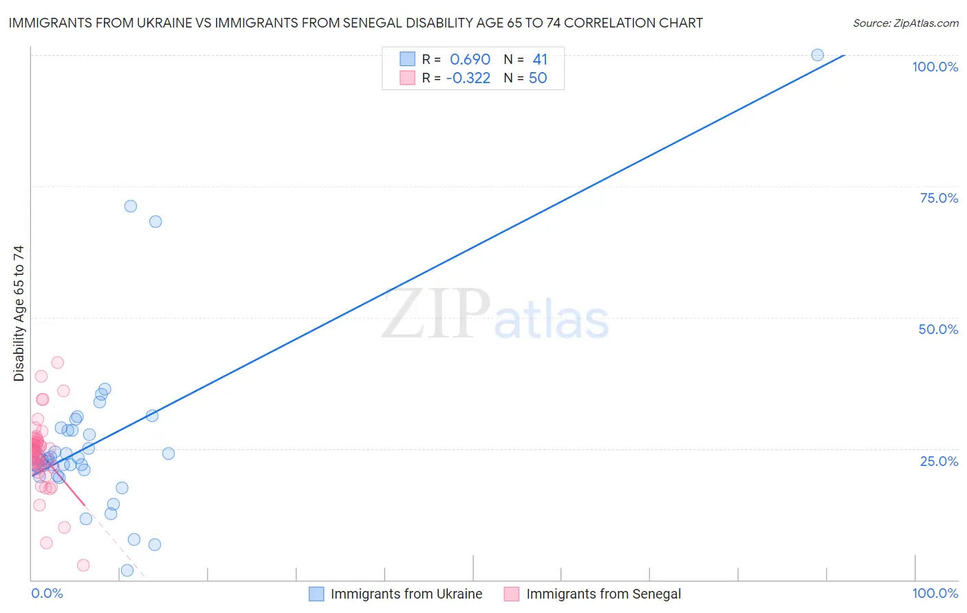Immigrants from Ukraine vs Immigrants from Senegal Disability Age 65 to 74
