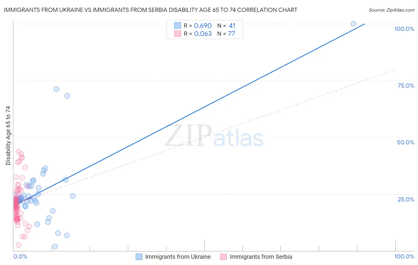 Immigrants from Ukraine vs Immigrants from Serbia Disability Age 65 to 74
