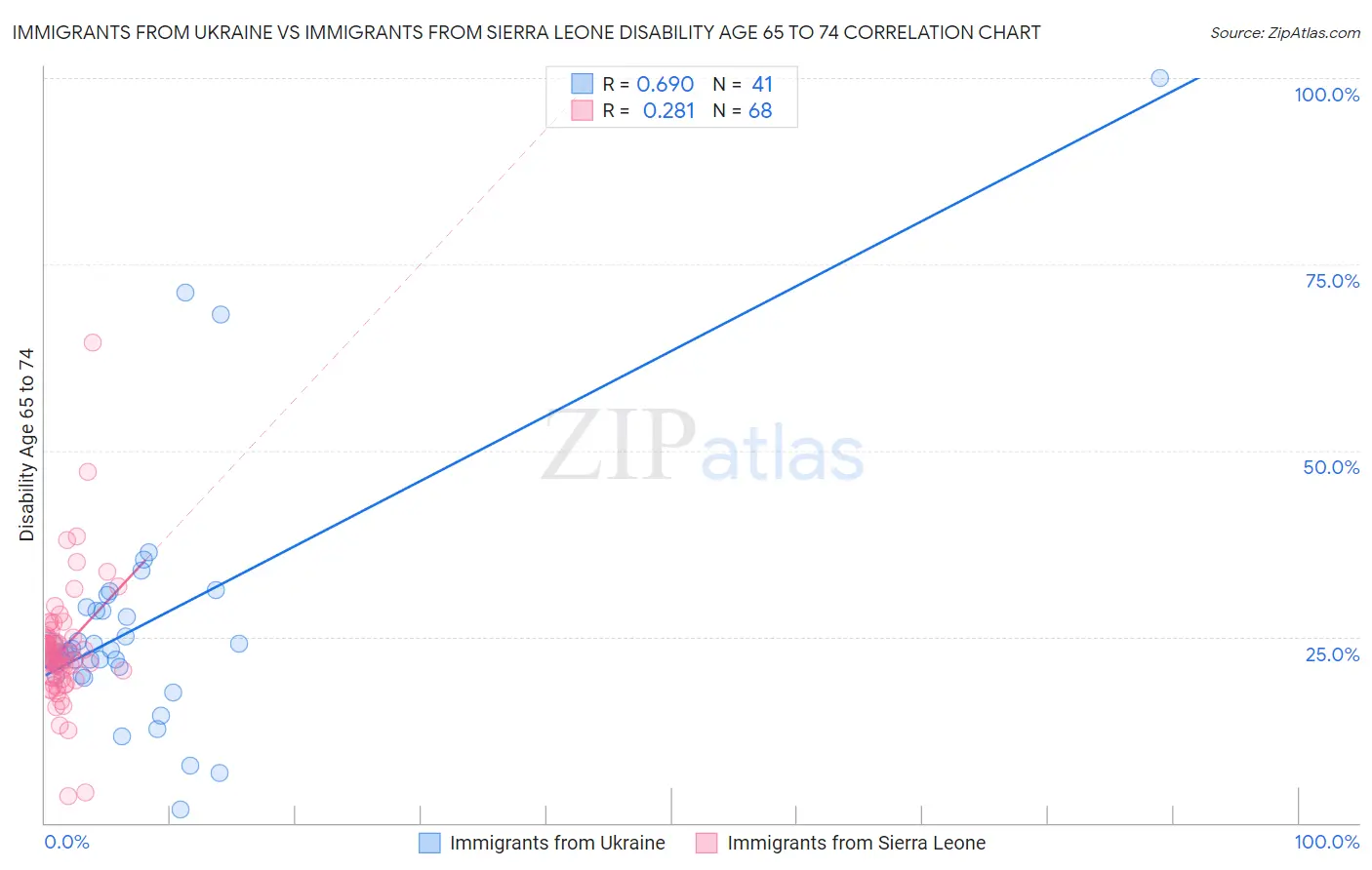 Immigrants from Ukraine vs Immigrants from Sierra Leone Disability Age 65 to 74