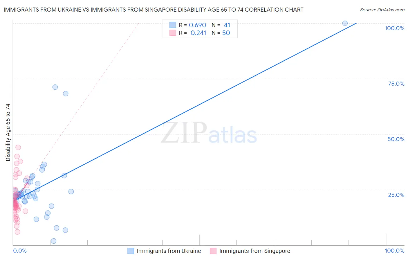 Immigrants from Ukraine vs Immigrants from Singapore Disability Age 65 to 74