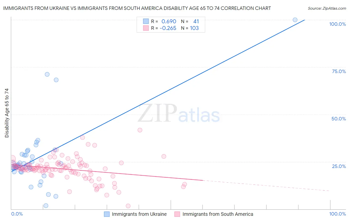 Immigrants from Ukraine vs Immigrants from South America Disability Age 65 to 74