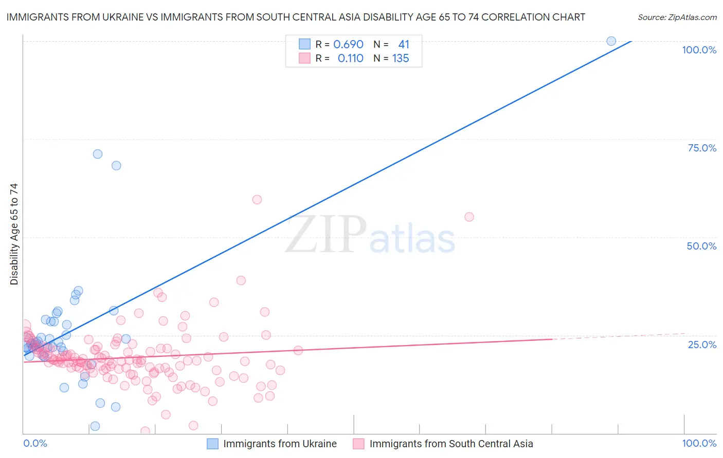 Immigrants from Ukraine vs Immigrants from South Central Asia Disability Age 65 to 74