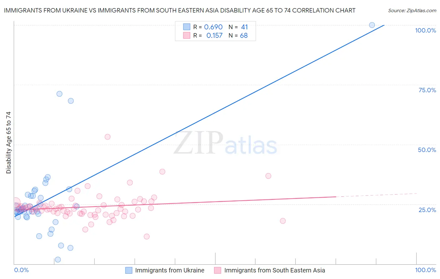 Immigrants from Ukraine vs Immigrants from South Eastern Asia Disability Age 65 to 74
