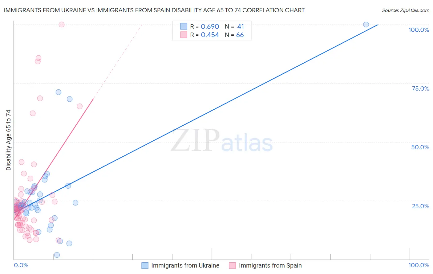 Immigrants from Ukraine vs Immigrants from Spain Disability Age 65 to 74