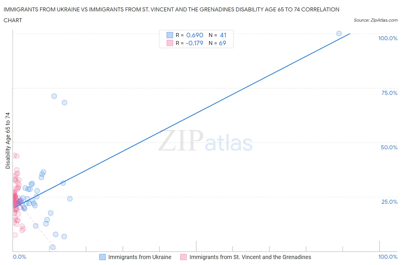 Immigrants from Ukraine vs Immigrants from St. Vincent and the Grenadines Disability Age 65 to 74