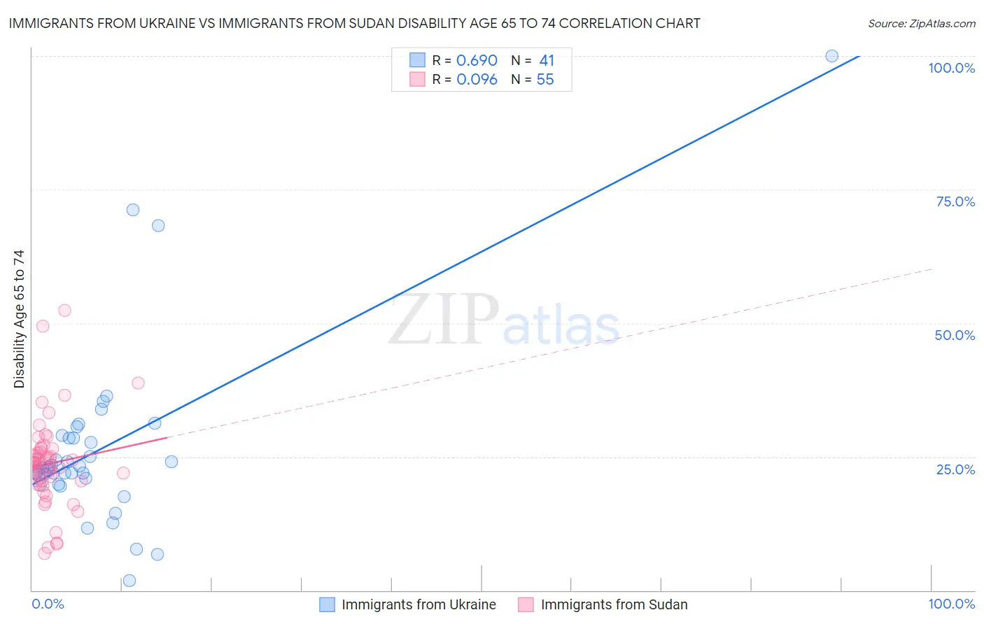 Immigrants from Ukraine vs Immigrants from Sudan Disability Age 65 to 74