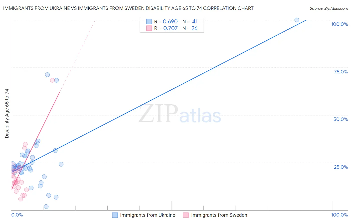 Immigrants from Ukraine vs Immigrants from Sweden Disability Age 65 to 74