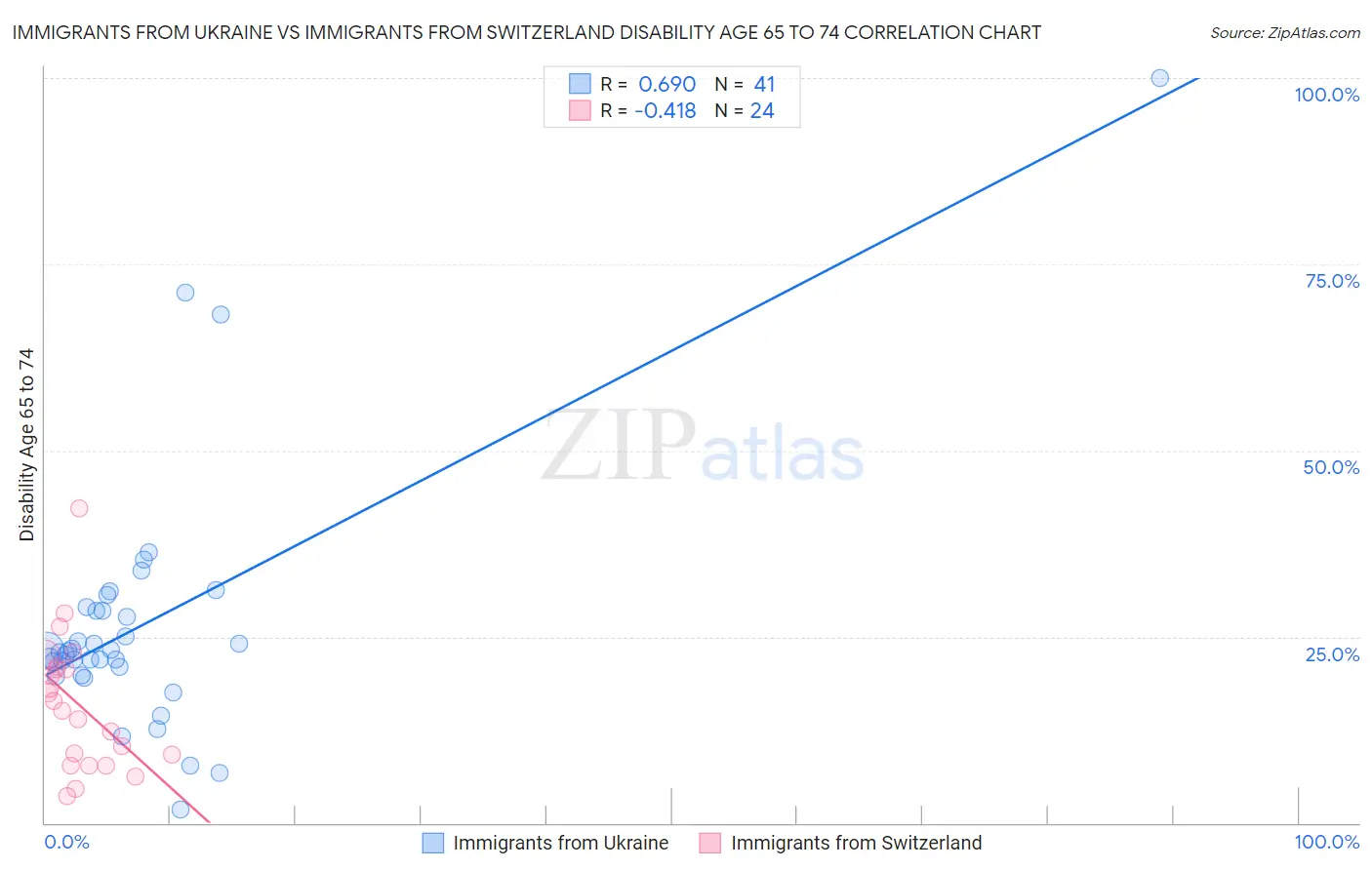 Immigrants from Ukraine vs Immigrants from Switzerland Disability Age 65 to 74