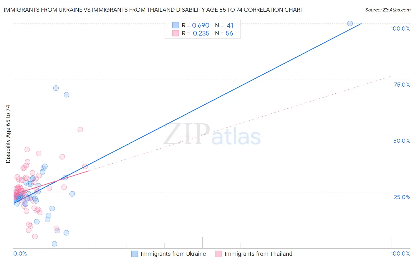 Immigrants from Ukraine vs Immigrants from Thailand Disability Age 65 to 74