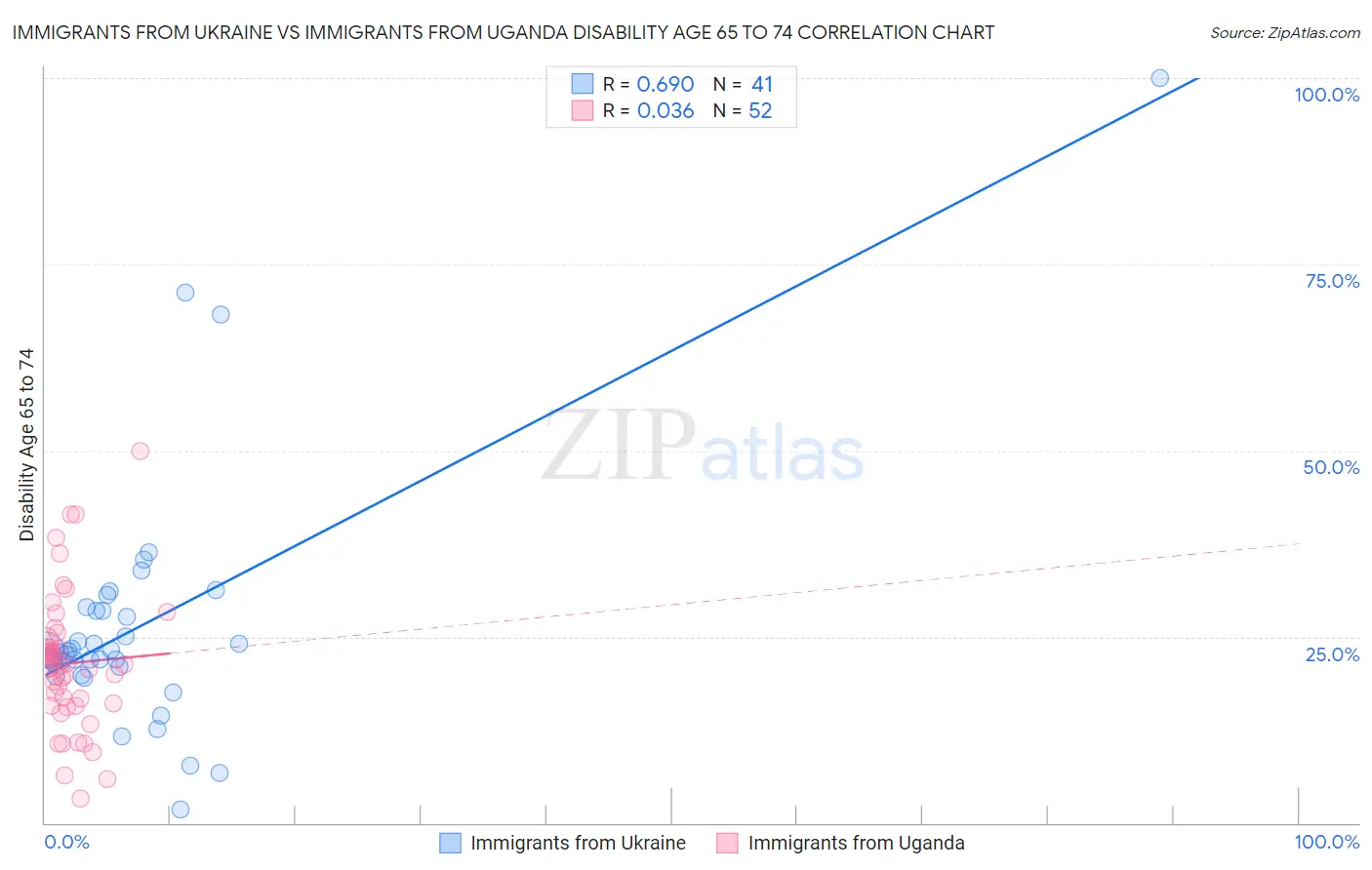 Immigrants from Ukraine vs Immigrants from Uganda Disability Age 65 to 74