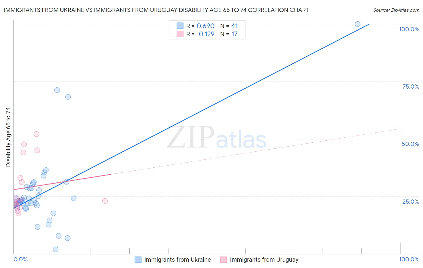 Immigrants from Ukraine vs Immigrants from Uruguay Disability Age 65 to 74
