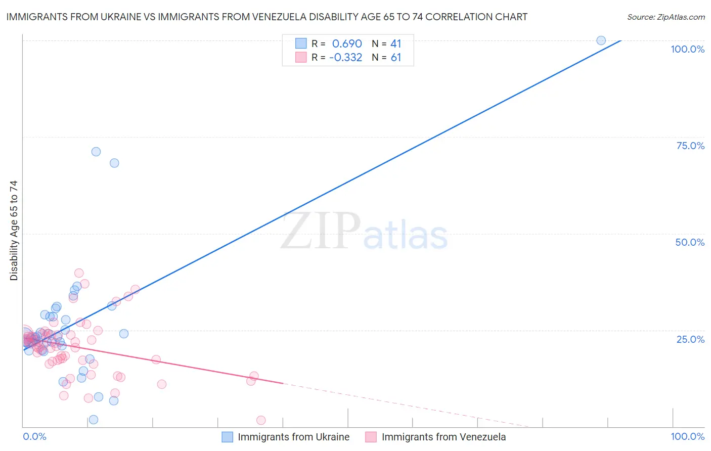 Immigrants from Ukraine vs Immigrants from Venezuela Disability Age 65 to 74
