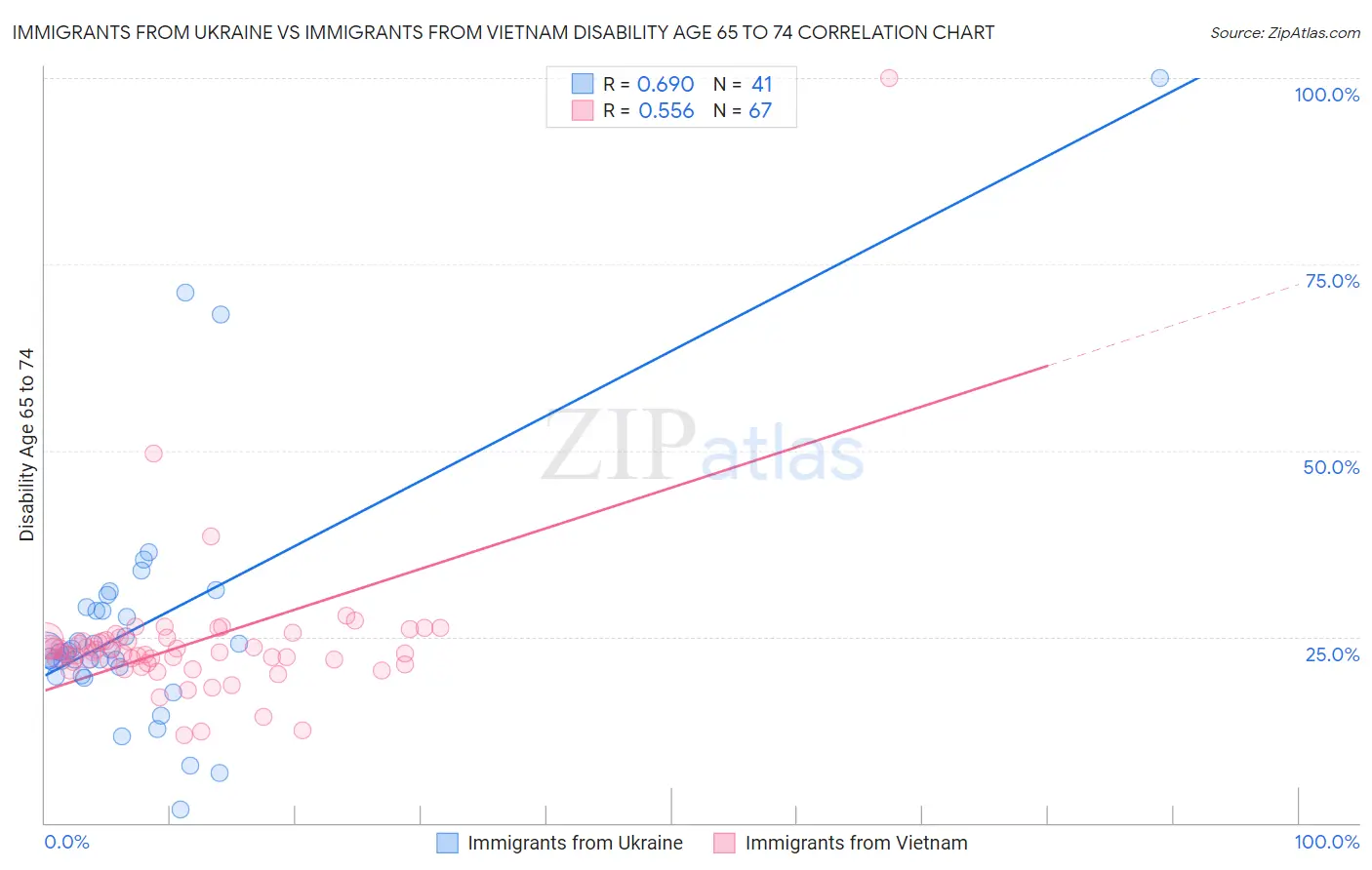 Immigrants from Ukraine vs Immigrants from Vietnam Disability Age 65 to 74