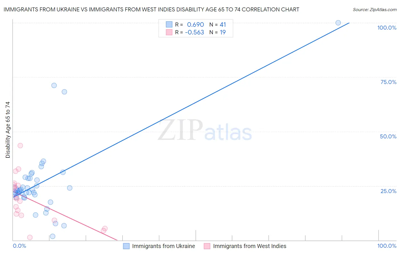 Immigrants from Ukraine vs Immigrants from West Indies Disability Age 65 to 74