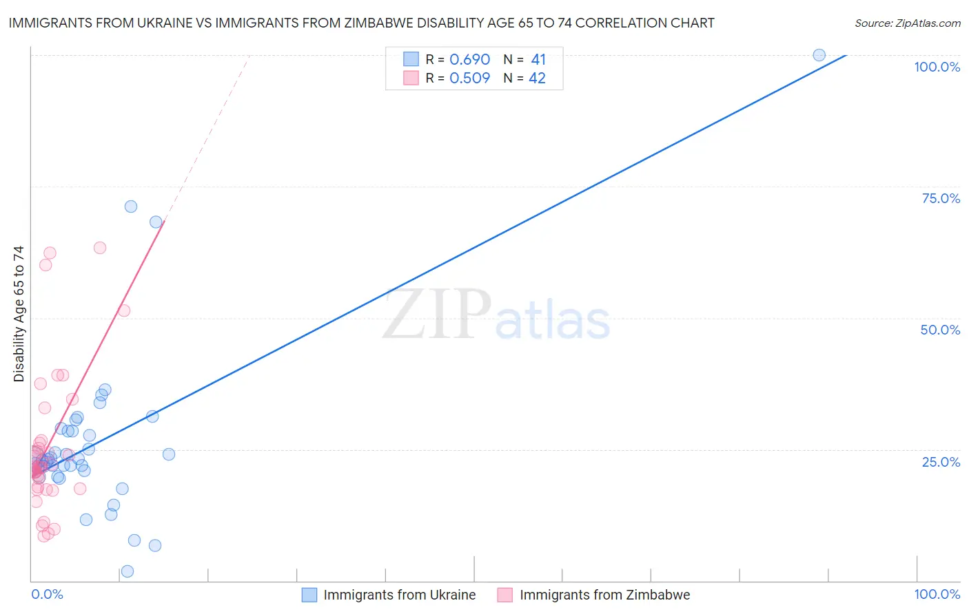 Immigrants from Ukraine vs Immigrants from Zimbabwe Disability Age 65 to 74