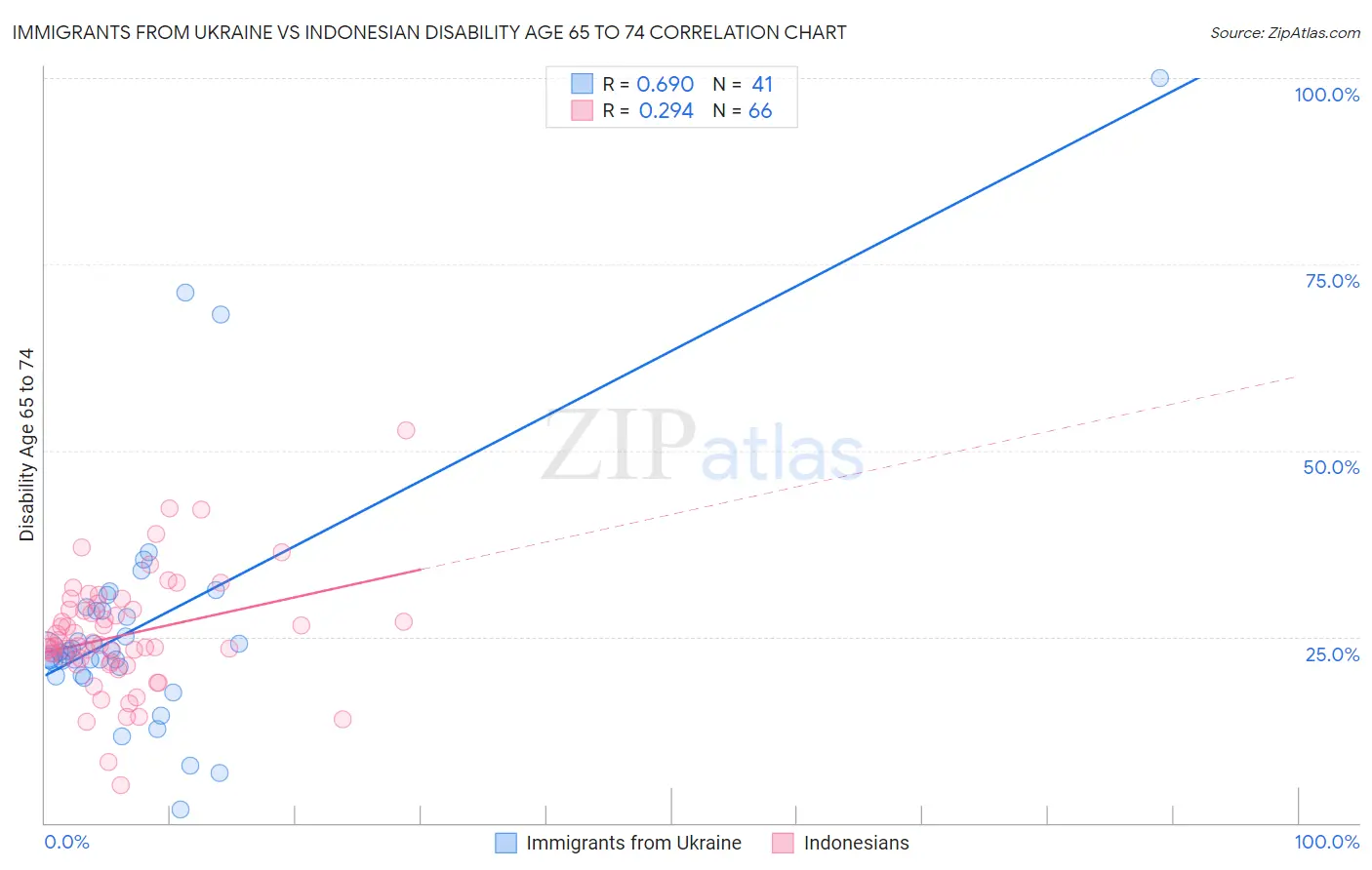 Immigrants from Ukraine vs Indonesian Disability Age 65 to 74