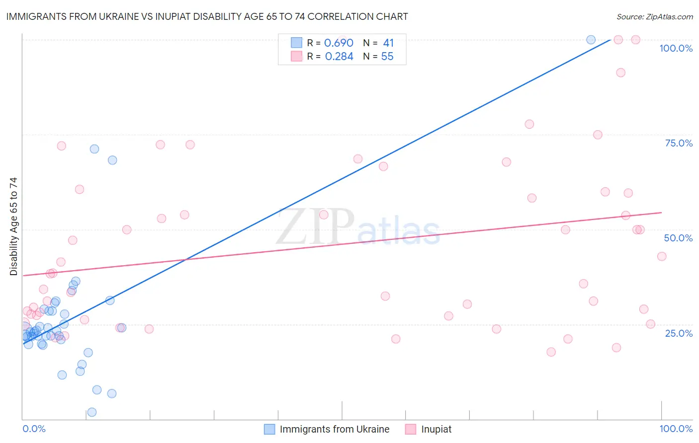Immigrants from Ukraine vs Inupiat Disability Age 65 to 74