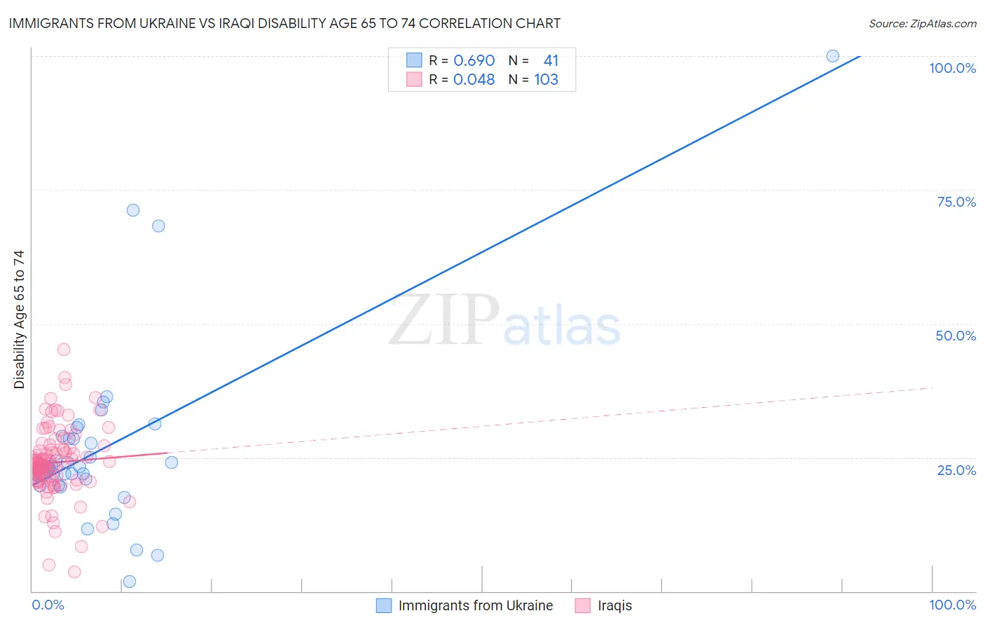 Immigrants from Ukraine vs Iraqi Disability Age 65 to 74