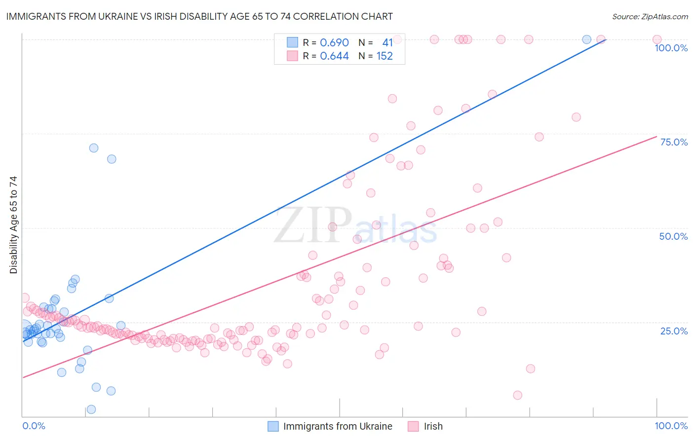 Immigrants from Ukraine vs Irish Disability Age 65 to 74