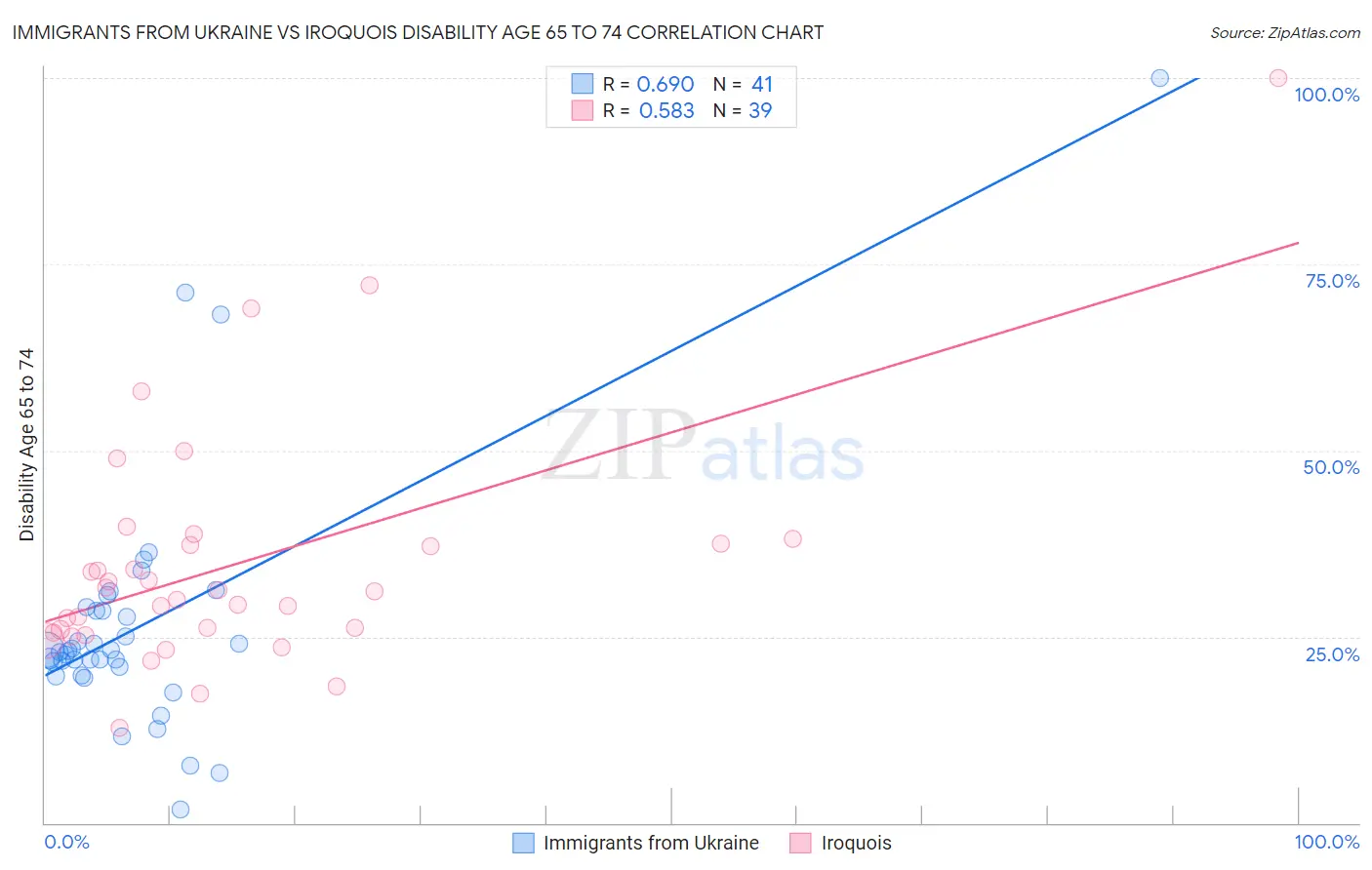 Immigrants from Ukraine vs Iroquois Disability Age 65 to 74