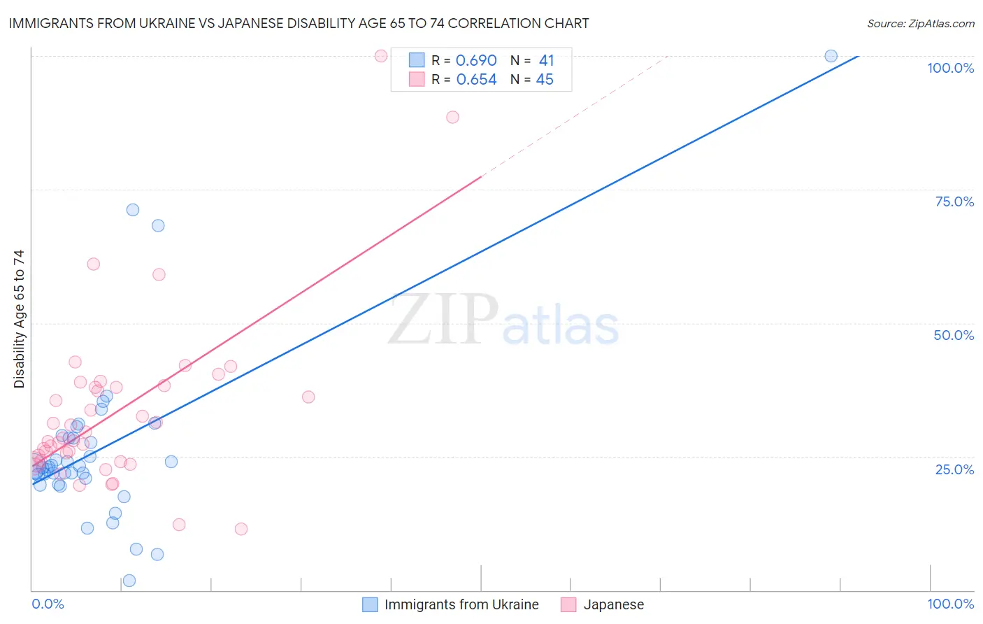 Immigrants from Ukraine vs Japanese Disability Age 65 to 74