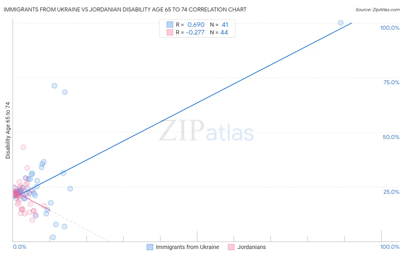 Immigrants from Ukraine vs Jordanian Disability Age 65 to 74