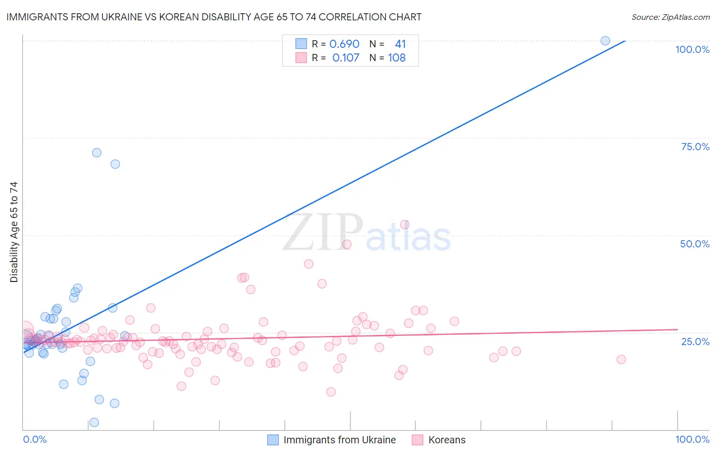 Immigrants from Ukraine vs Korean Disability Age 65 to 74