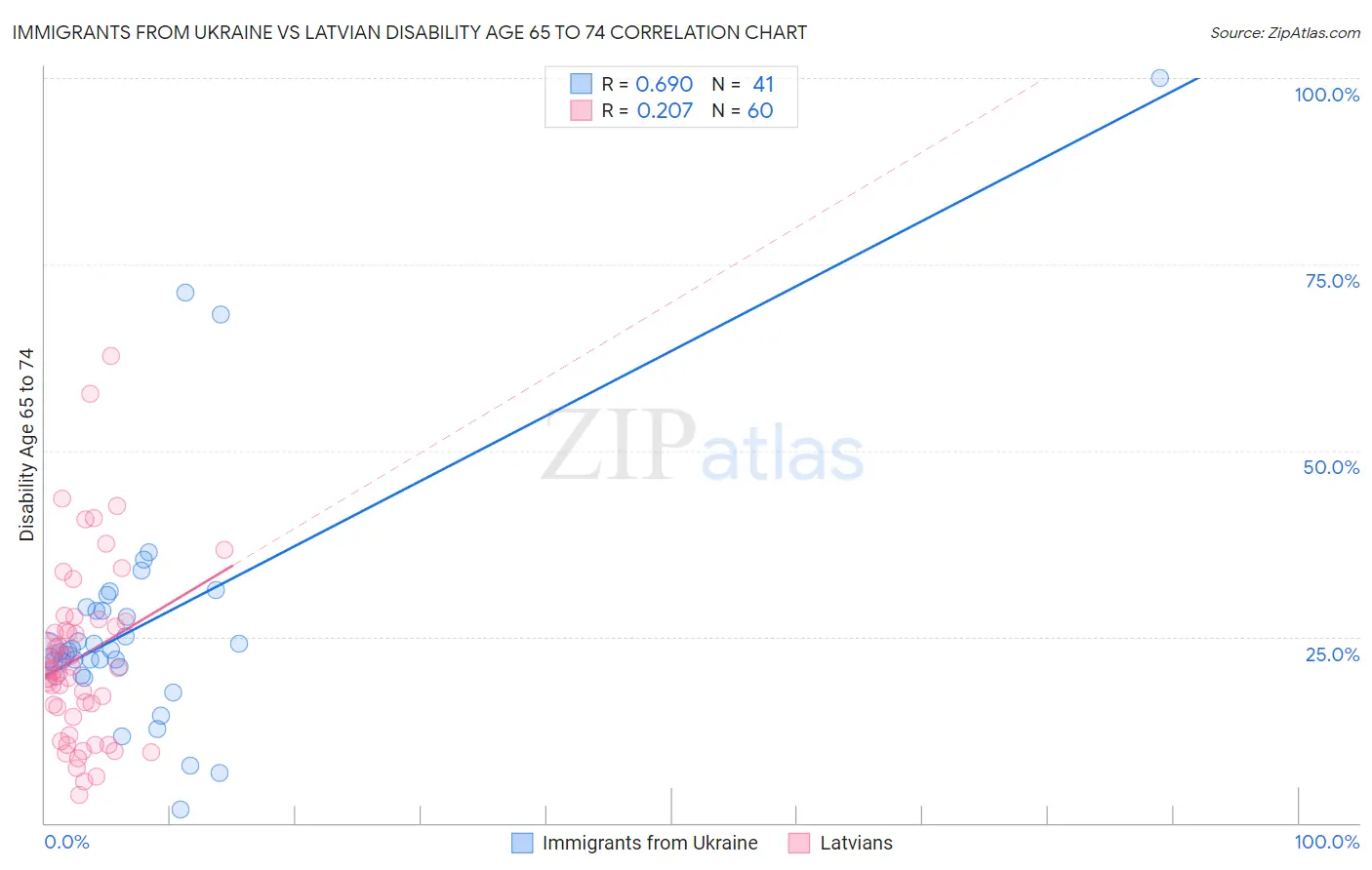 Immigrants from Ukraine vs Latvian Disability Age 65 to 74