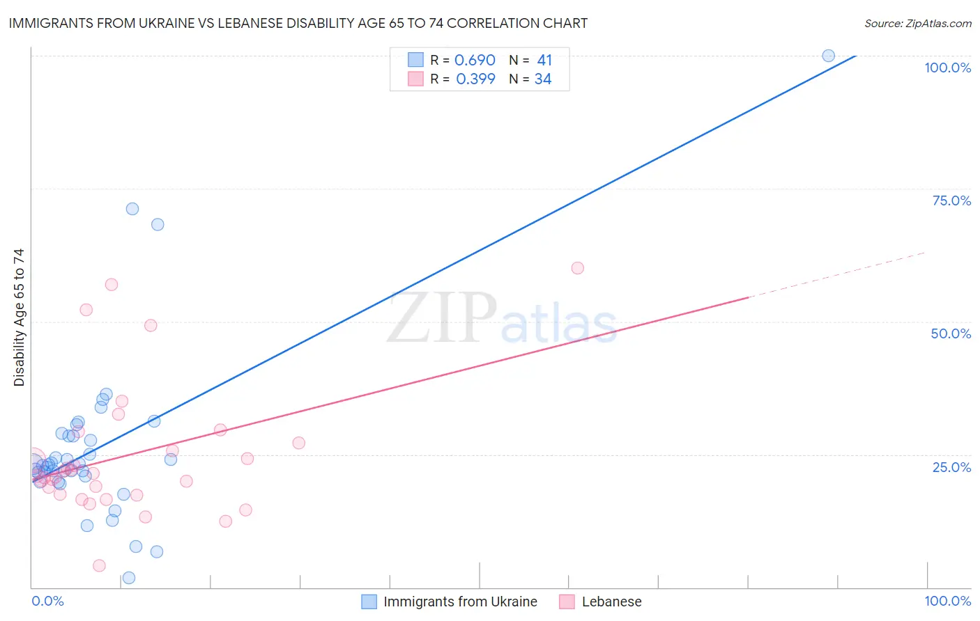 Immigrants from Ukraine vs Lebanese Disability Age 65 to 74