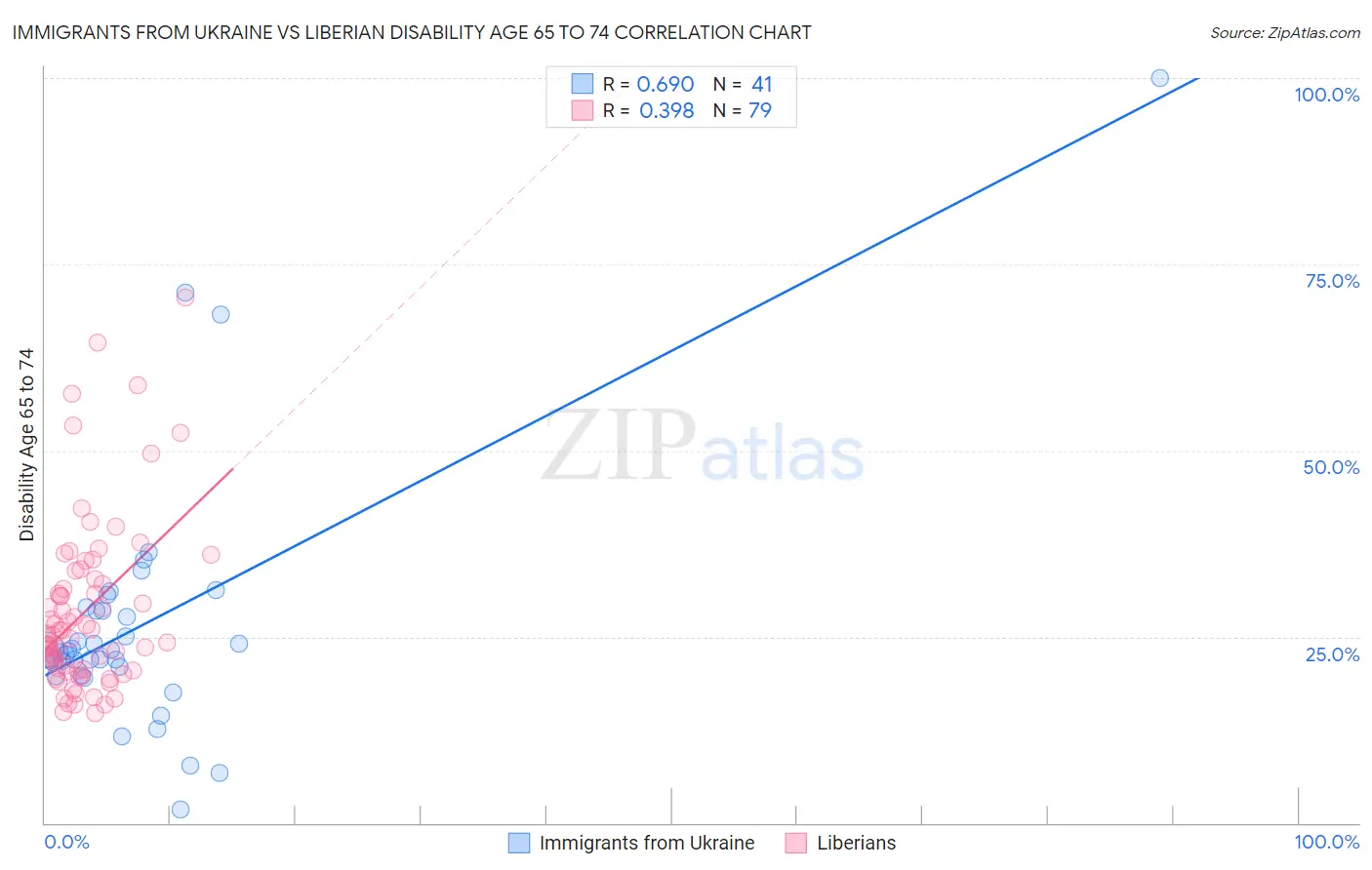 Immigrants from Ukraine vs Liberian Disability Age 65 to 74
