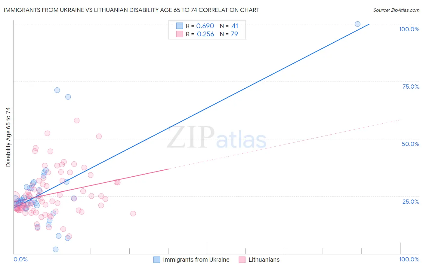Immigrants from Ukraine vs Lithuanian Disability Age 65 to 74