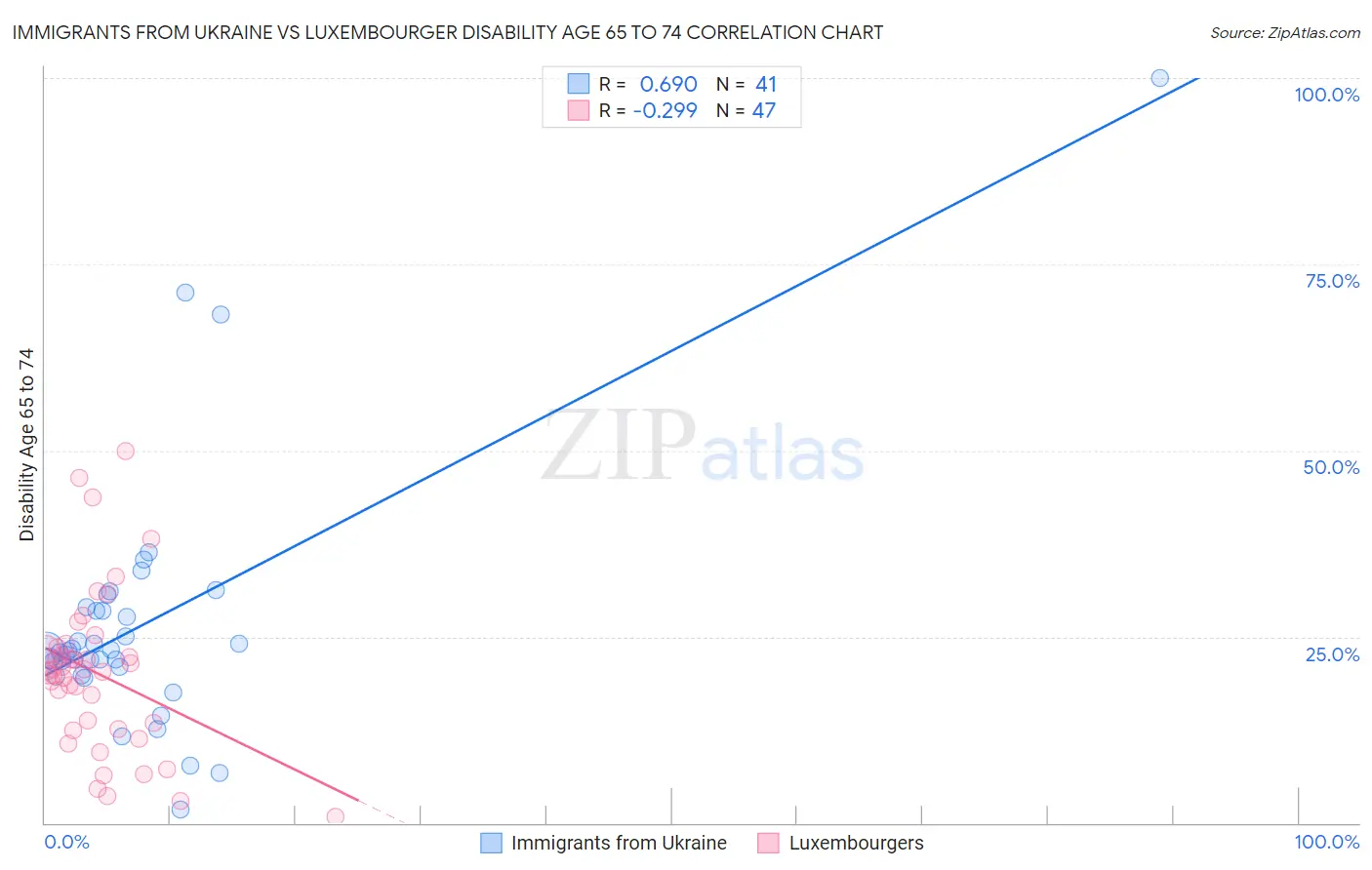 Immigrants from Ukraine vs Luxembourger Disability Age 65 to 74