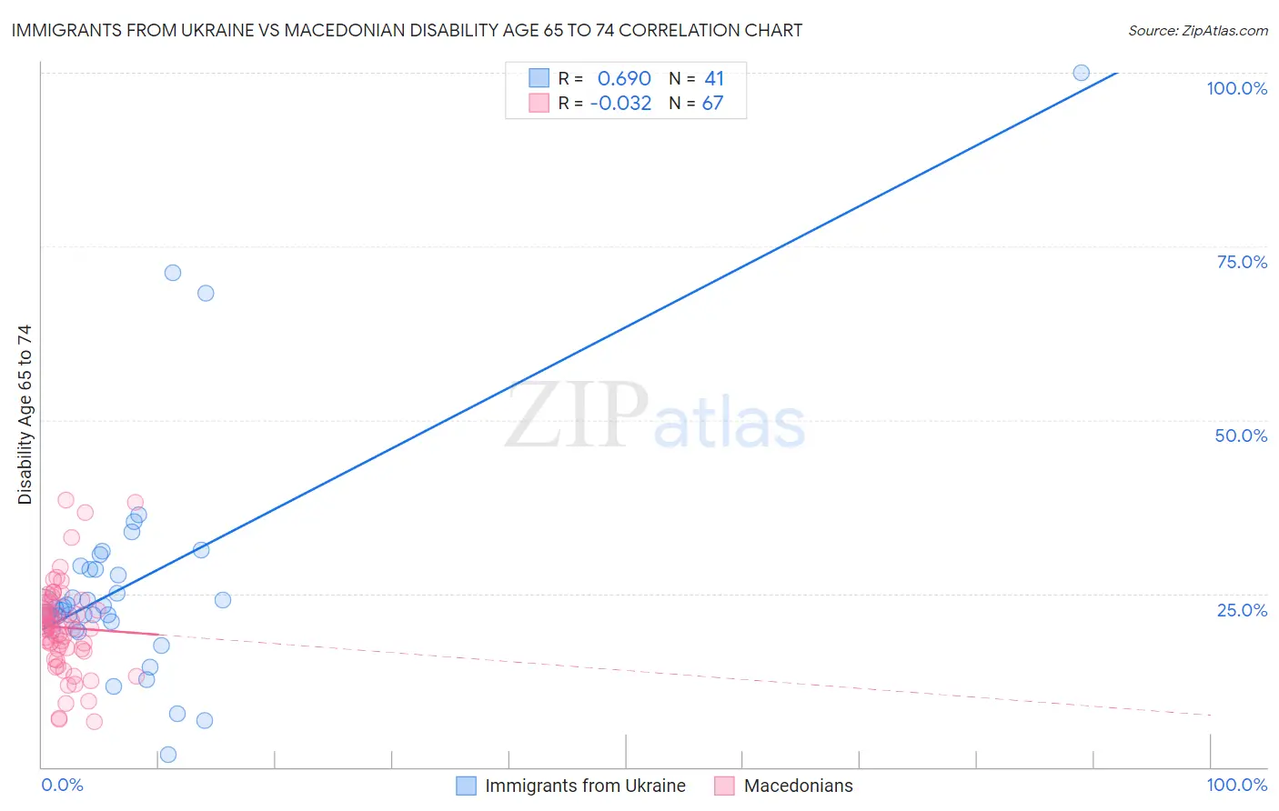 Immigrants from Ukraine vs Macedonian Disability Age 65 to 74