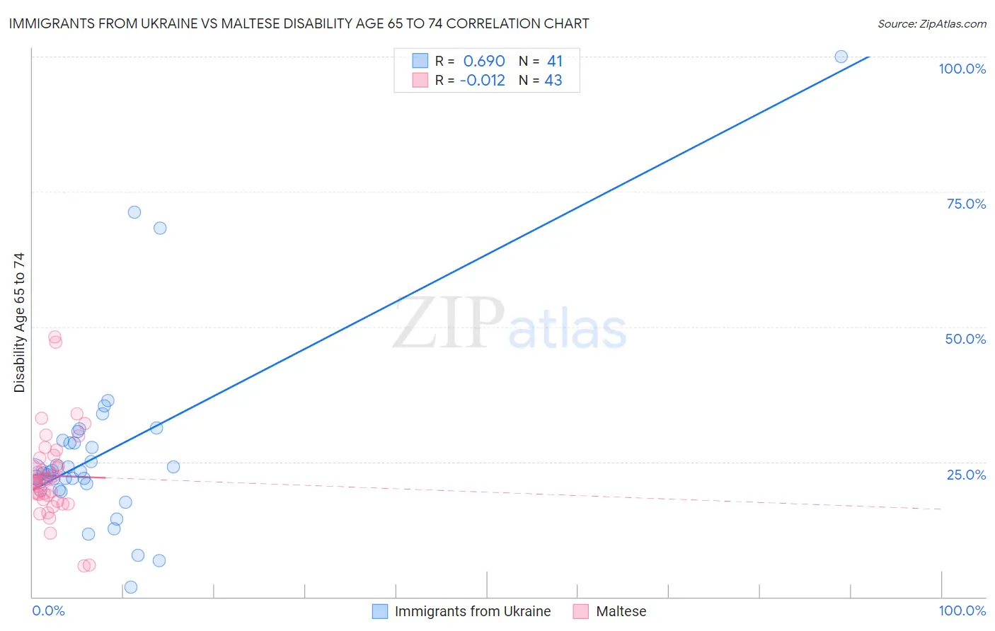 Immigrants from Ukraine vs Maltese Disability Age 65 to 74