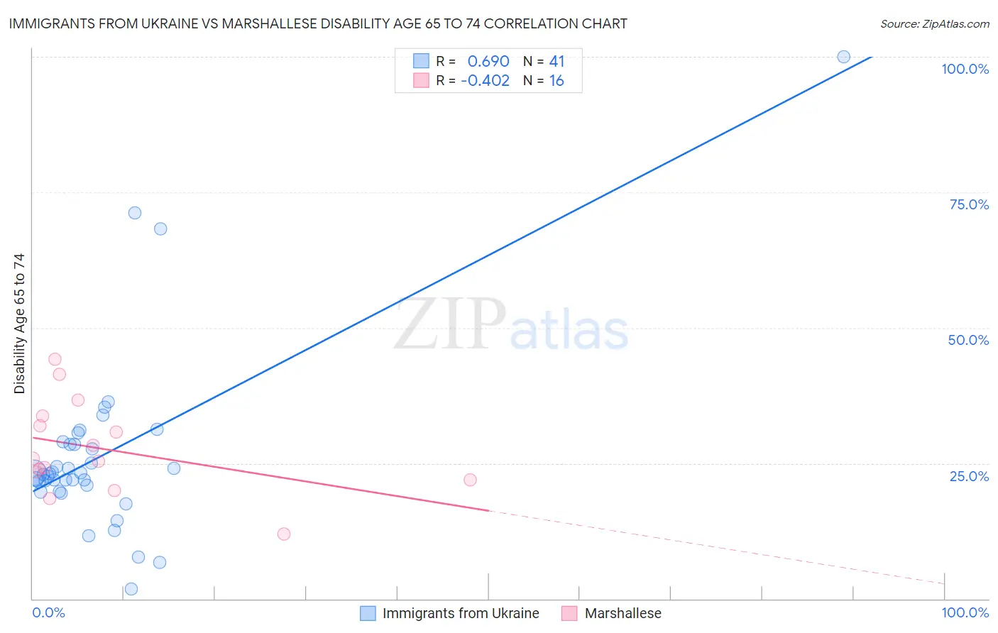 Immigrants from Ukraine vs Marshallese Disability Age 65 to 74