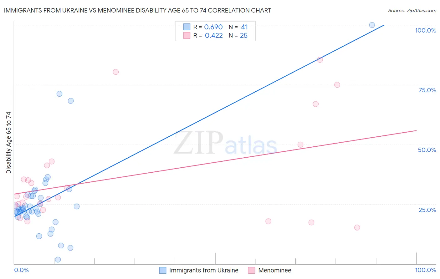Immigrants from Ukraine vs Menominee Disability Age 65 to 74