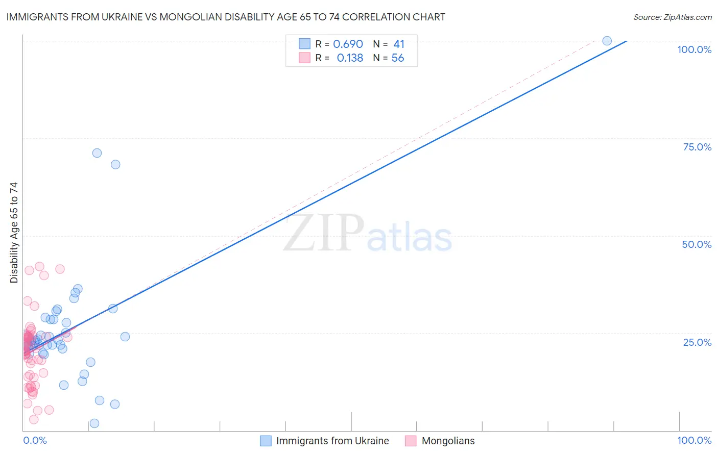 Immigrants from Ukraine vs Mongolian Disability Age 65 to 74