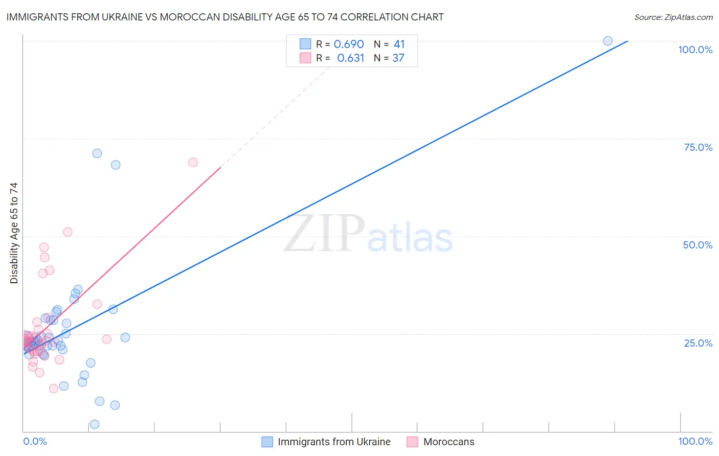 Immigrants from Ukraine vs Moroccan Disability Age 65 to 74