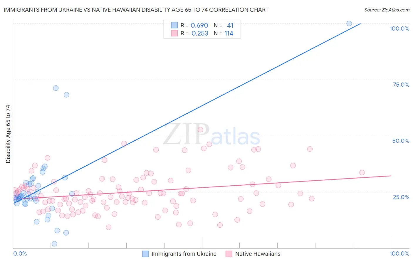 Immigrants from Ukraine vs Native Hawaiian Disability Age 65 to 74